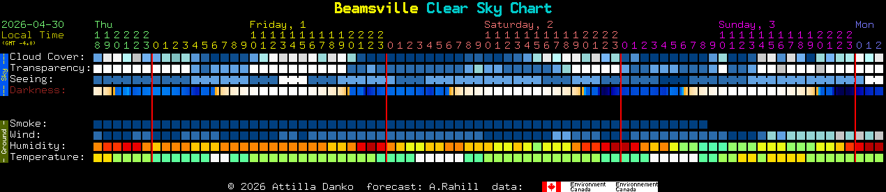 Current forecast for Beamsville Clear Sky Chart