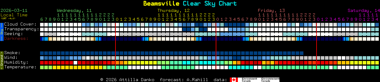 Current forecast for Beamsville Clear Sky Chart