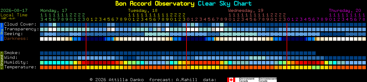 Current forecast for Bon Accord Observatory Clear Sky Chart