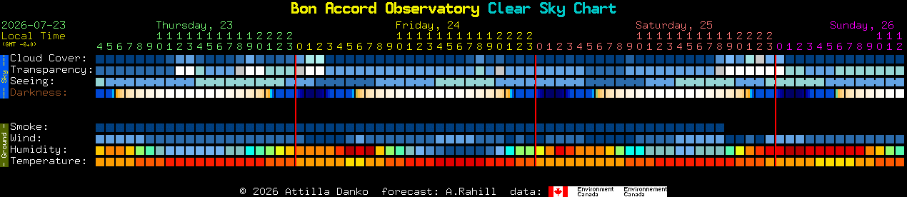 Current forecast for Bon Accord Observatory Clear Sky Chart