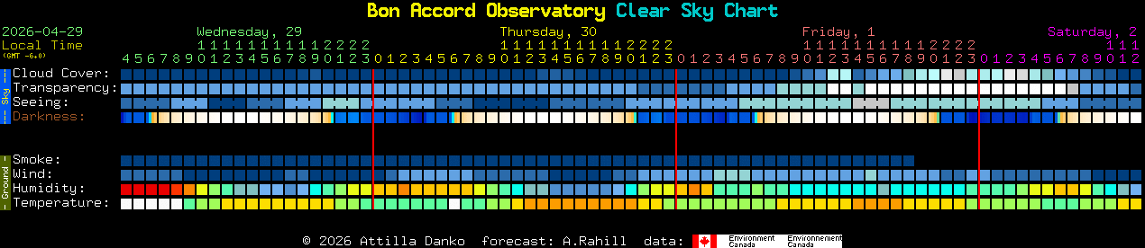 Current forecast for Bon Accord Observatory Clear Sky Chart