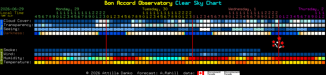 Current forecast for Bon Accord Observatory Clear Sky Chart