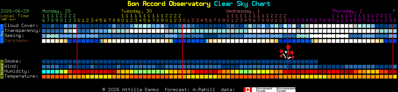 Current forecast for Bon Accord Observatory Clear Sky Chart