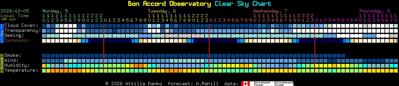 Current forecast for Bon Accord Observatory Clear Sky Chart