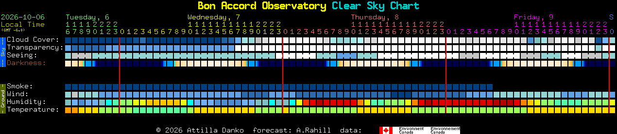 Current forecast for Bon Accord Observatory Clear Sky Chart