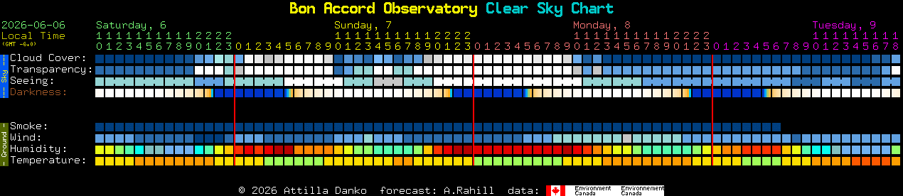 Current forecast for Bon Accord Observatory Clear Sky Chart