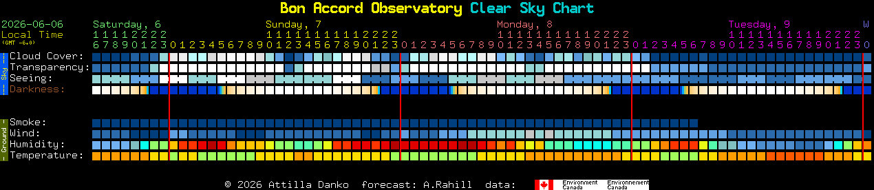 Current forecast for Bon Accord Observatory Clear Sky Chart