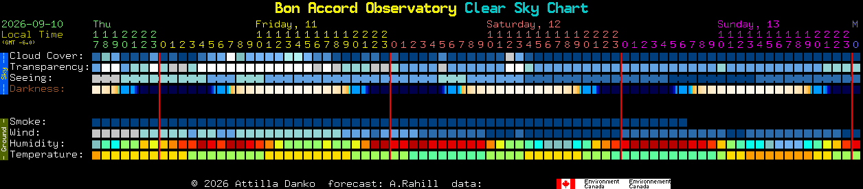 Current forecast for Bon Accord Observatory Clear Sky Chart