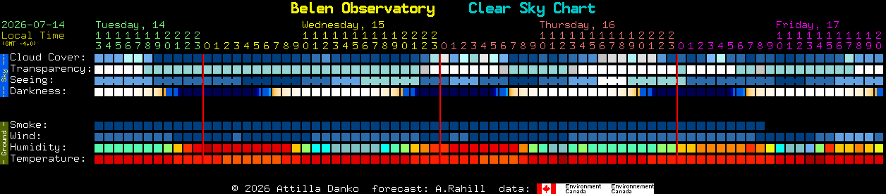 Current forecast for Belen Observatory Clear Sky Chart