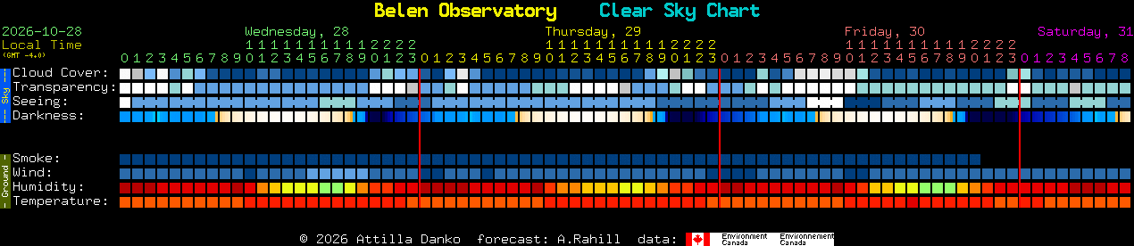 Current forecast for Belen Observatory Clear Sky Chart