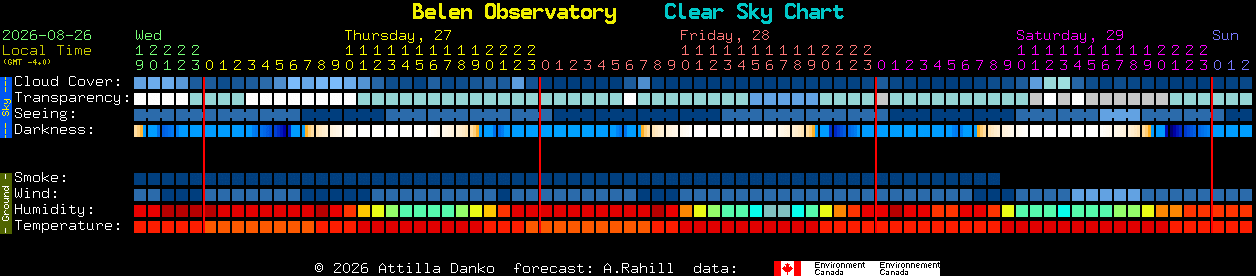 Current forecast for Belen Observatory Clear Sky Chart