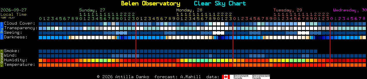 Current forecast for Belen Observatory Clear Sky Chart