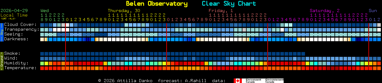 Current forecast for Belen Observatory Clear Sky Chart