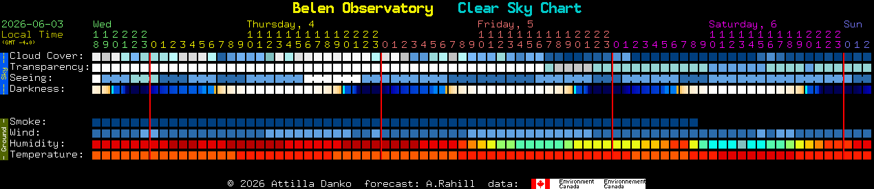 Current forecast for Belen Observatory Clear Sky Chart