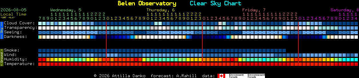 Current forecast for Belen Observatory Clear Sky Chart