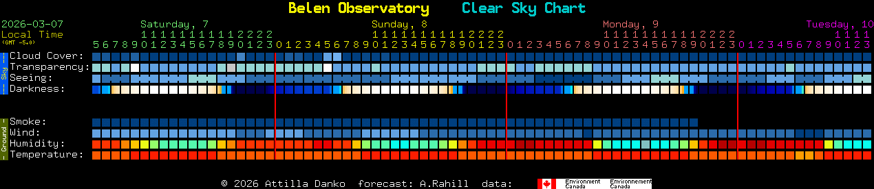 Current forecast for Belen Observatory Clear Sky Chart
