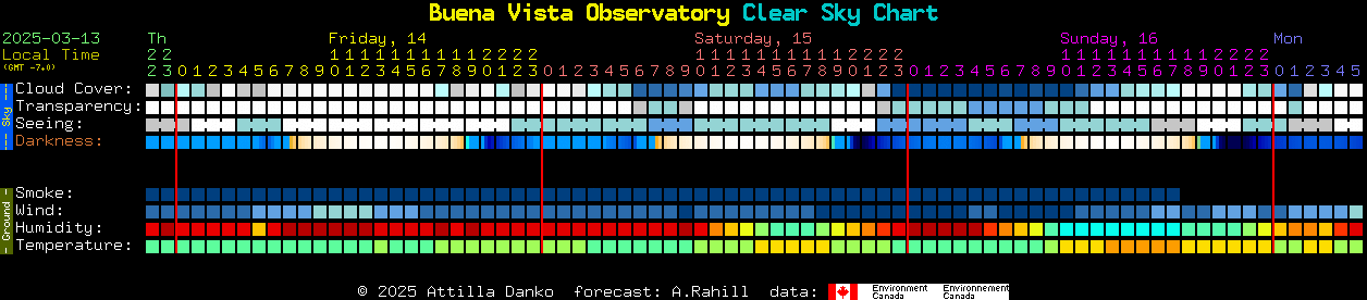 Current forecast for Buena Vista Observatory Clear Sky Chart