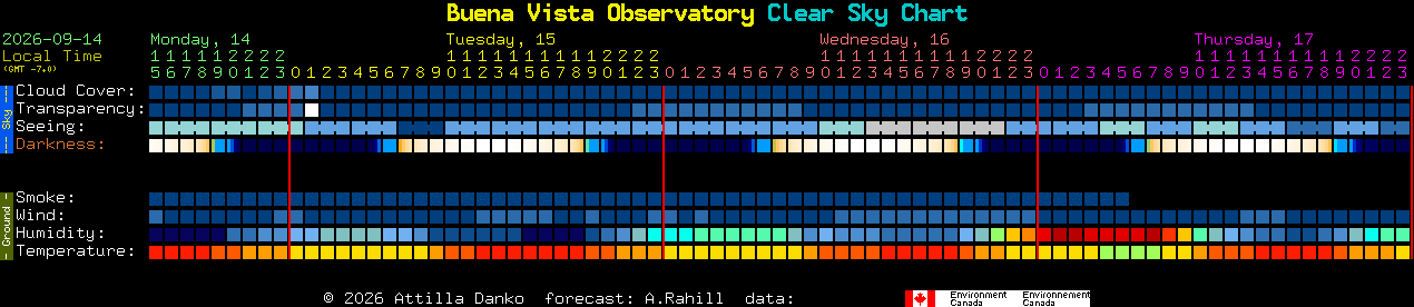 Current forecast for Buena Vista Observatory Clear Sky Chart