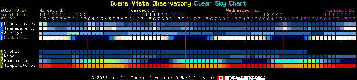 Current forecast for Buena Vista Observatory Clear Sky Chart