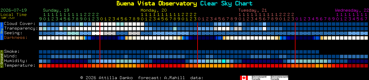 Current forecast for Buena Vista Observatory Clear Sky Chart