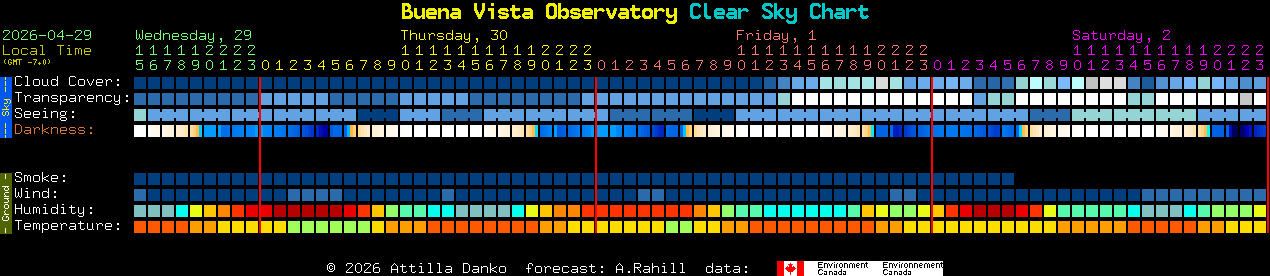 Current forecast for Buena Vista Observatory Clear Sky Chart
