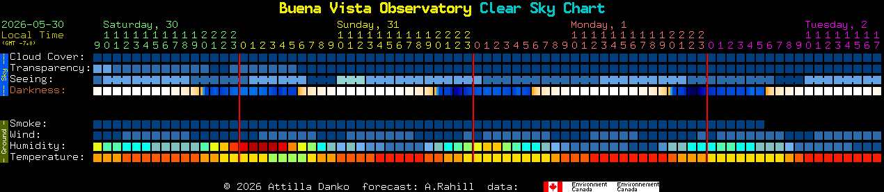 Current forecast for Buena Vista Observatory Clear Sky Chart