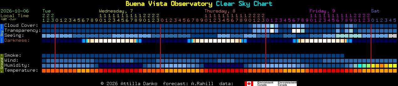 Current forecast for Buena Vista Observatory Clear Sky Chart
