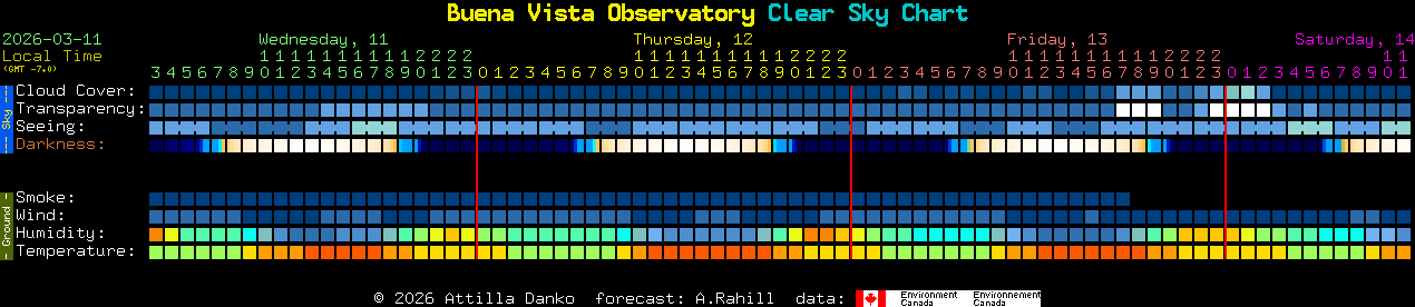 Current forecast for Buena Vista Observatory Clear Sky Chart