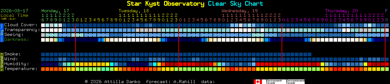 Current forecast for Star Kyst Observatory Clear Sky Chart