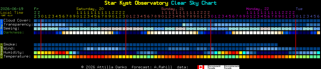 Current forecast for Star Kyst Observatory Clear Sky Chart