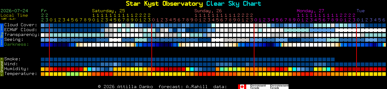 Current forecast for Star Kyst Observatory Clear Sky Chart