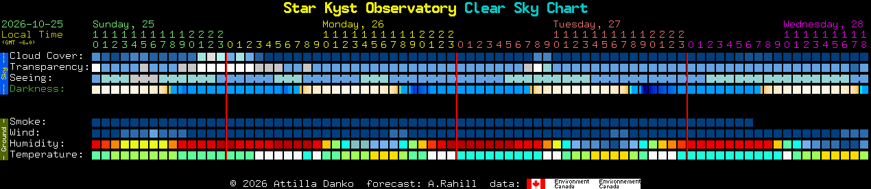 Current forecast for Star Kyst Observatory Clear Sky Chart