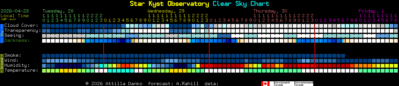 Current forecast for Star Kyst Observatory Clear Sky Chart