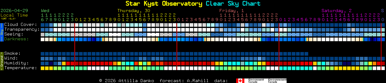 Current forecast for Star Kyst Observatory Clear Sky Chart