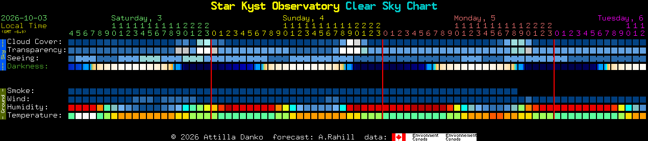 Current forecast for Star Kyst Observatory Clear Sky Chart