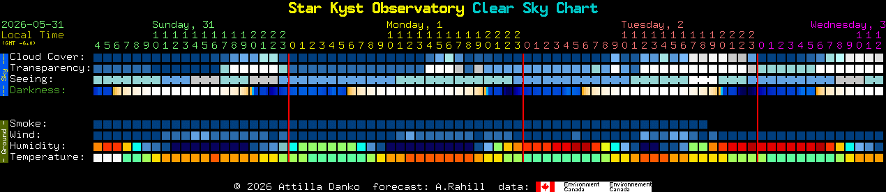 Current forecast for Star Kyst Observatory Clear Sky Chart