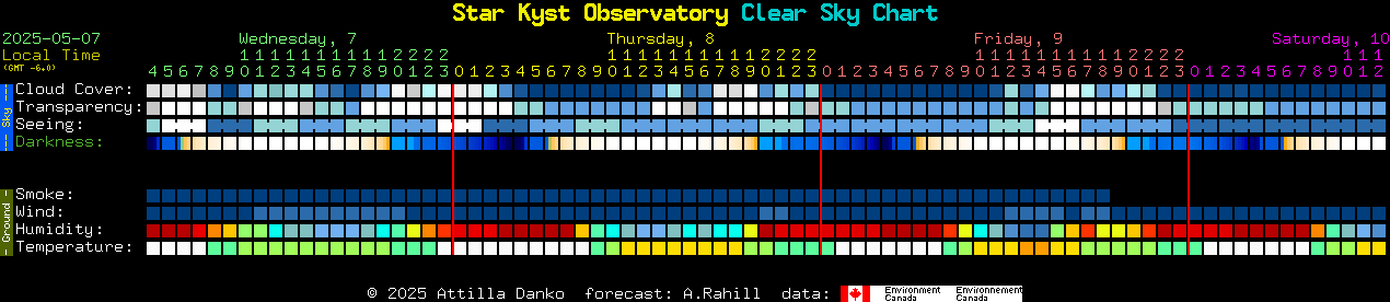 Current forecast for Star Kyst Observatory Clear Sky Chart