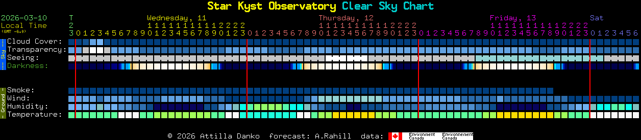 Current forecast for Star Kyst Observatory Clear Sky Chart