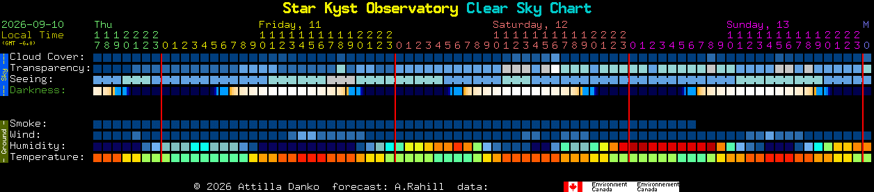 Current forecast for Star Kyst Observatory Clear Sky Chart