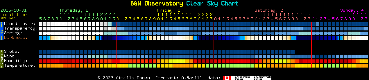 Current forecast for B&W Observatory Clear Sky Chart