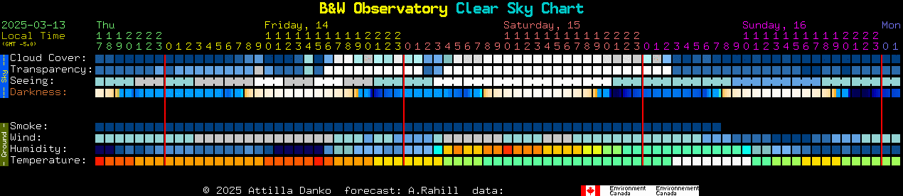 Current forecast for B&W Observatory Clear Sky Chart