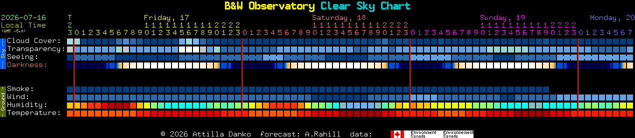 Current forecast for B&W Observatory Clear Sky Chart
