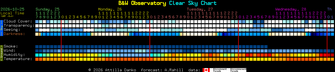 Current forecast for B&W Observatory Clear Sky Chart