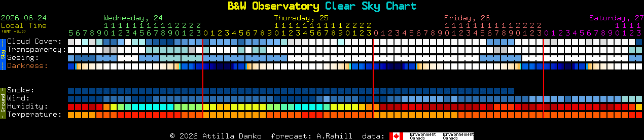Current forecast for B&W Observatory Clear Sky Chart