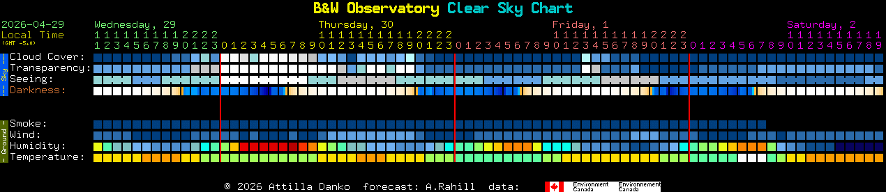 Current forecast for B&W Observatory Clear Sky Chart