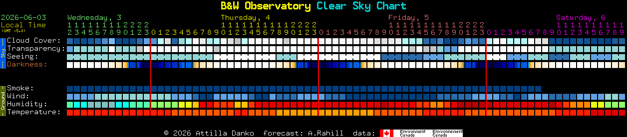 Current forecast for B&W Observatory Clear Sky Chart