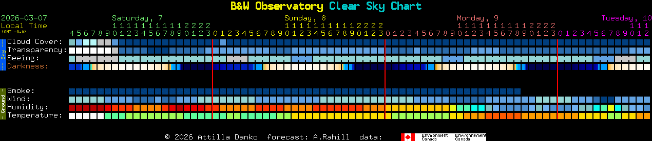 Current forecast for B&W Observatory Clear Sky Chart