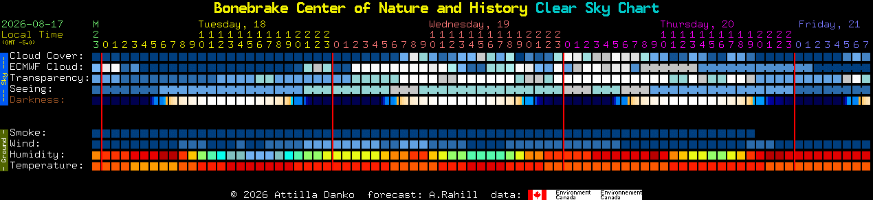 Current forecast for Bonebrake Center of Nature and History Clear Sky Chart