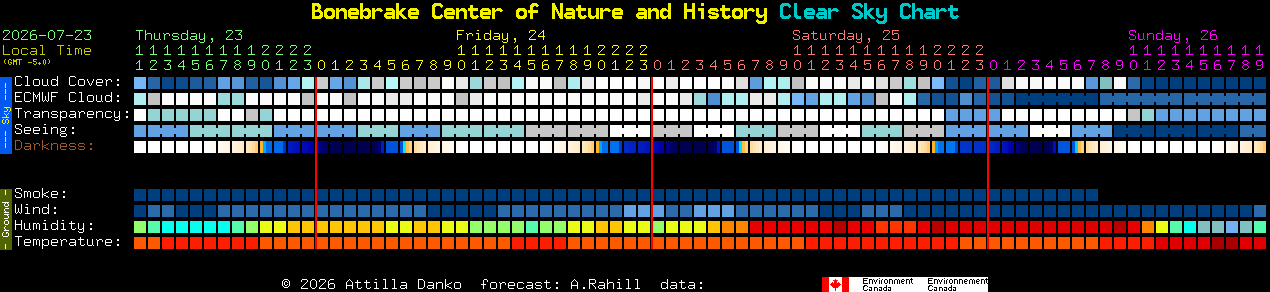 Current forecast for Bonebrake Center of Nature and History Clear Sky Chart