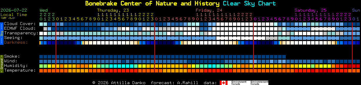 Current forecast for Bonebrake Center of Nature and History Clear Sky Chart